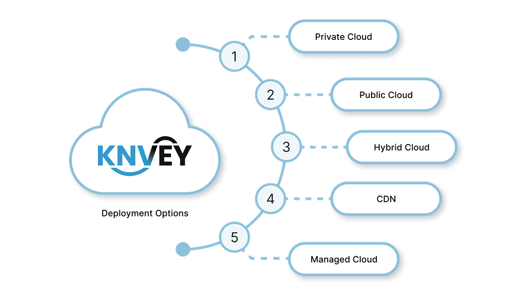 Hosting Options Secure Sharing